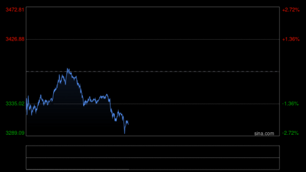 鑫配资 3000美元关口多空对决 国际金价进入震荡博弈期