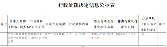 盛多网 陕西甘泉农商行因违反征信管理规定被罚2.1万元