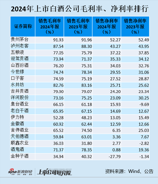 财富牛 白酒年报|12家酒企毛利率下滑 舍得酒业、酒鬼酒最严重