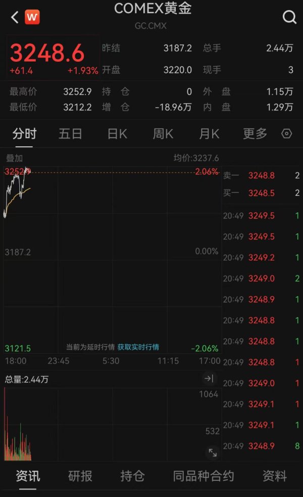 旭阳配资 金价走势再逆转？现货黄金涨超1%，机构：短期利空大跌，或为长期投资者提供入场买点