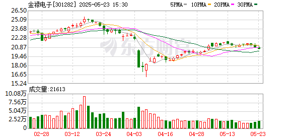 博盈证券 金禄电子：公司产品暂未应用于AIPC领域