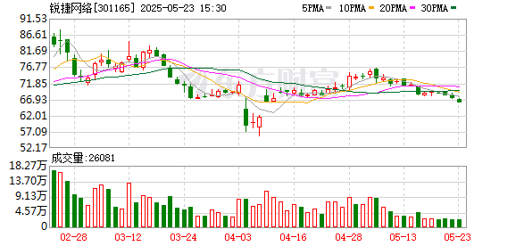 隆源配资 锐捷网络：公司目前尚无资产重组相关计划
