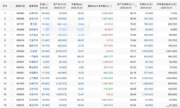 长江云配 汽车圈的恒大已经出现，资产负债率最高的达到96%