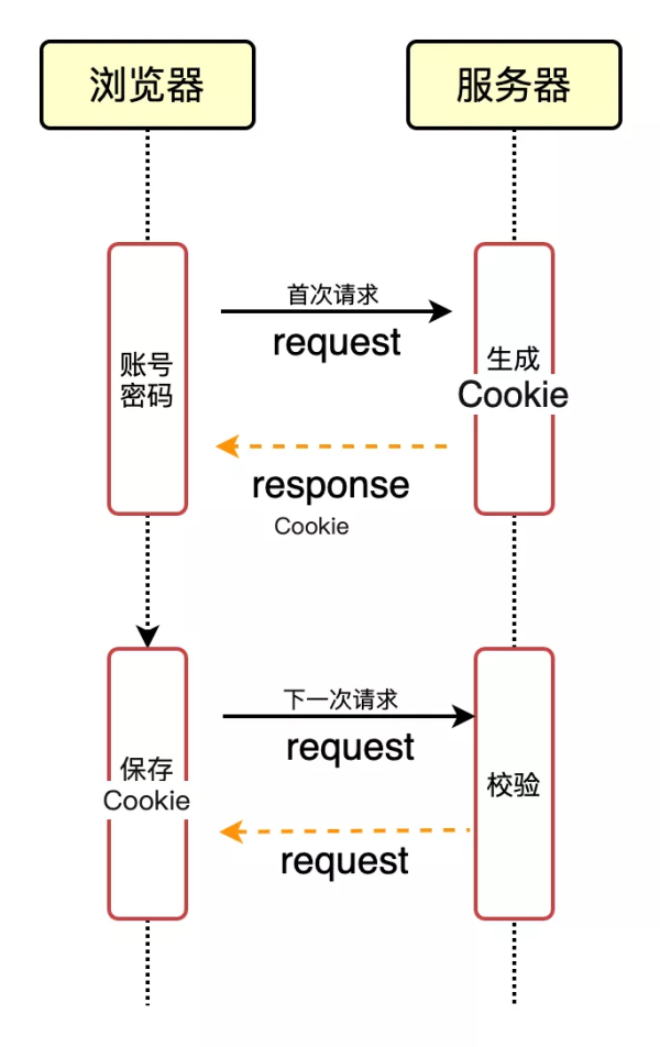 涨盈配 关于鉴权，看懂这篇就够了