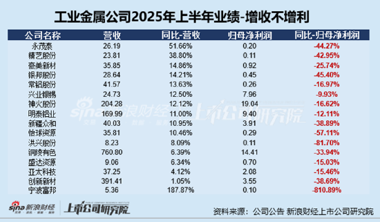 趣炒股 工业金属半年报|罗平锌电归母净利润降幅最大为-3964%、上半年亏损9219万 因越界开采罚款超2000万