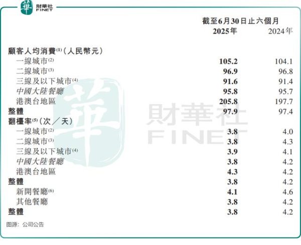 世纪汇通 失速的海底捞，下一步如何走？