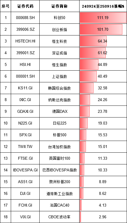 金牛在线 A股“924行情”一周年之际：科创50指数涨111.19%，创业板指涨101.7%，上证指数涨40.49%